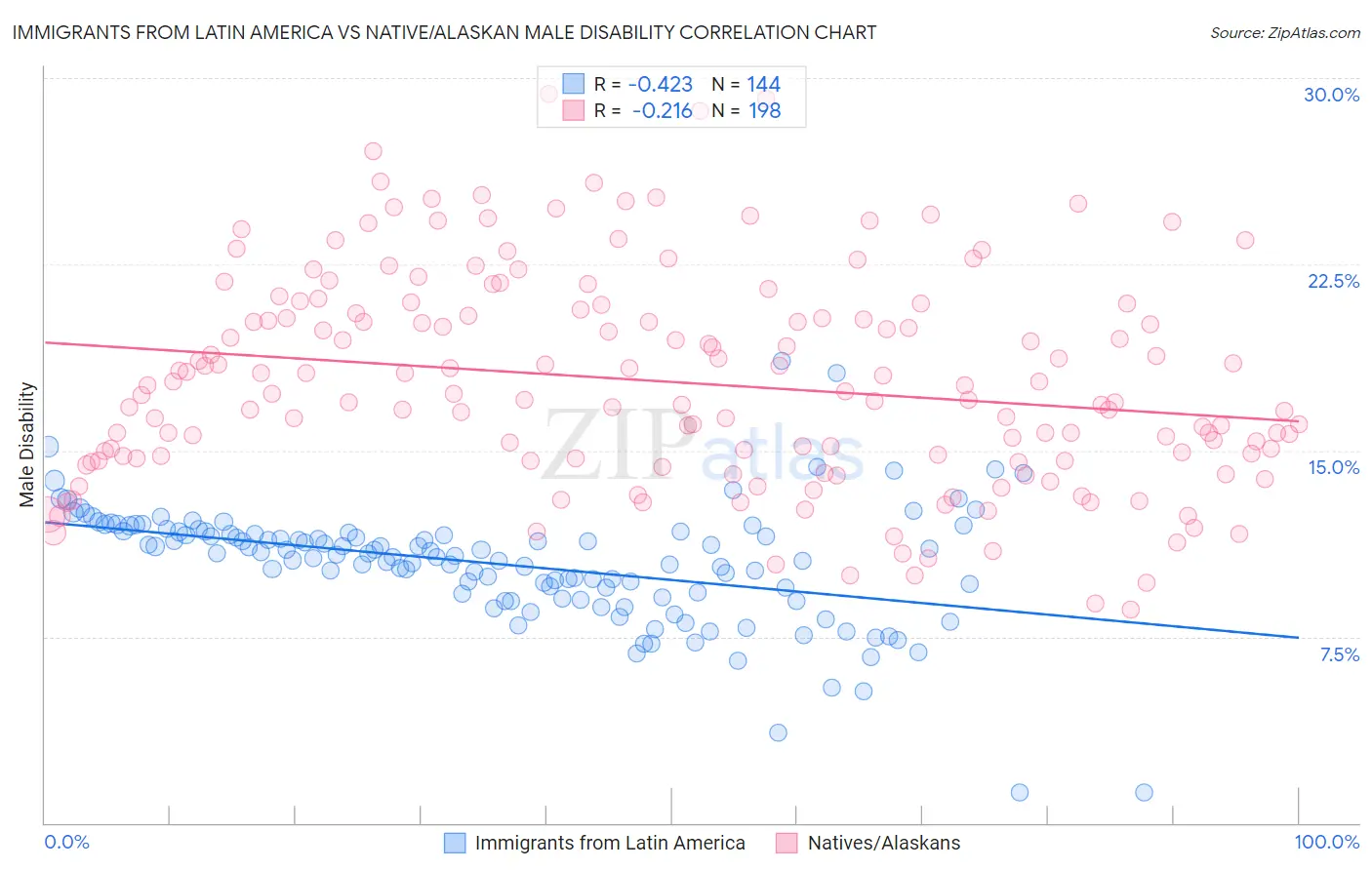 Immigrants from Latin America vs Native/Alaskan Male Disability