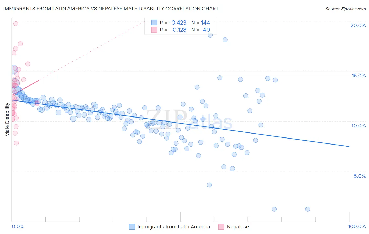 Immigrants from Latin America vs Nepalese Male Disability