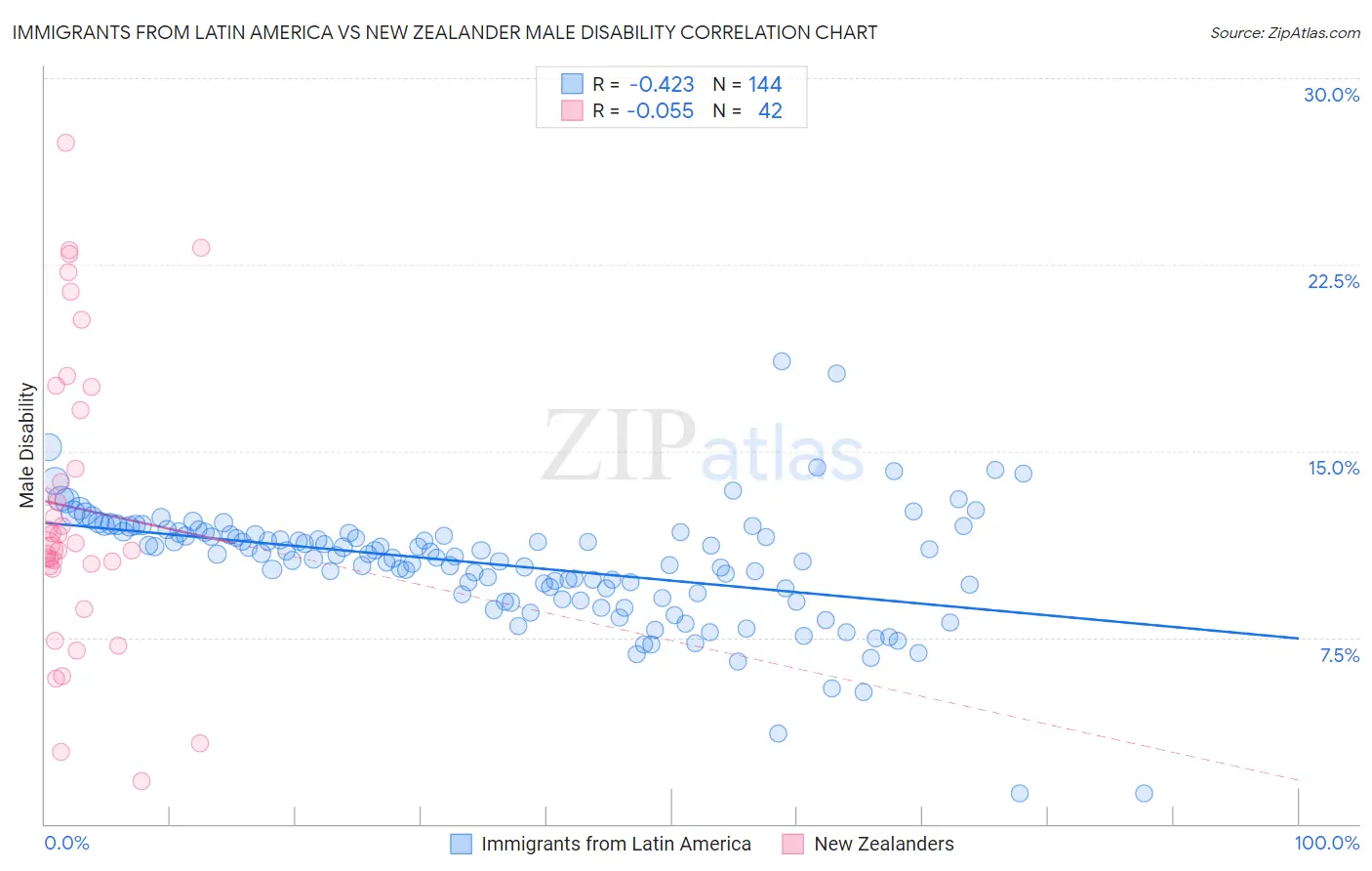 Immigrants from Latin America vs New Zealander Male Disability