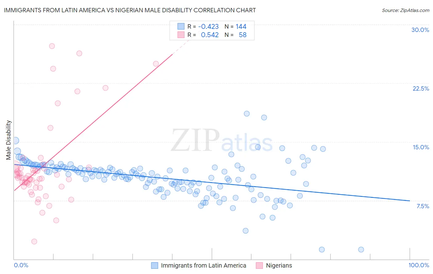 Immigrants from Latin America vs Nigerian Male Disability