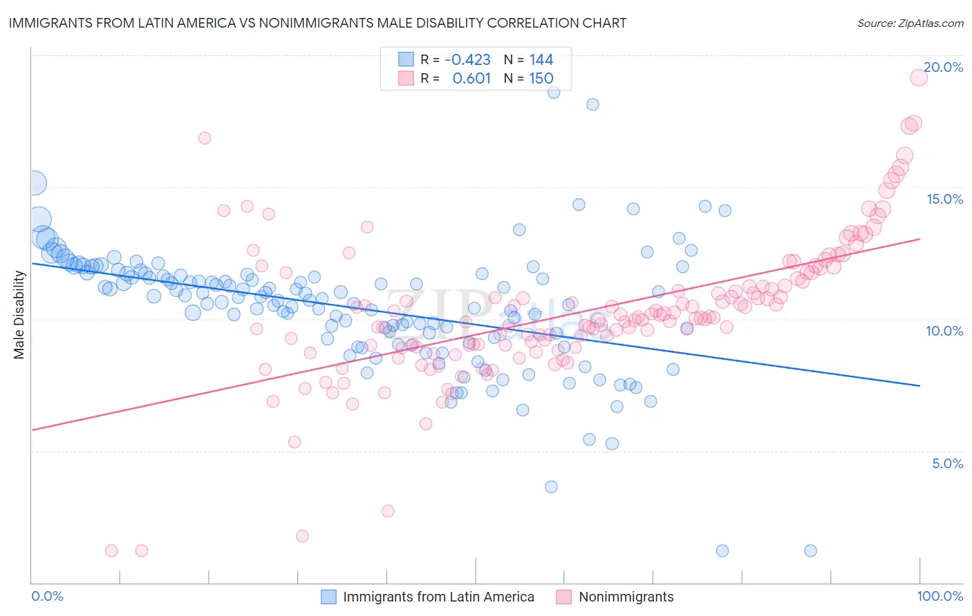 Immigrants from Latin America vs Nonimmigrants Male Disability