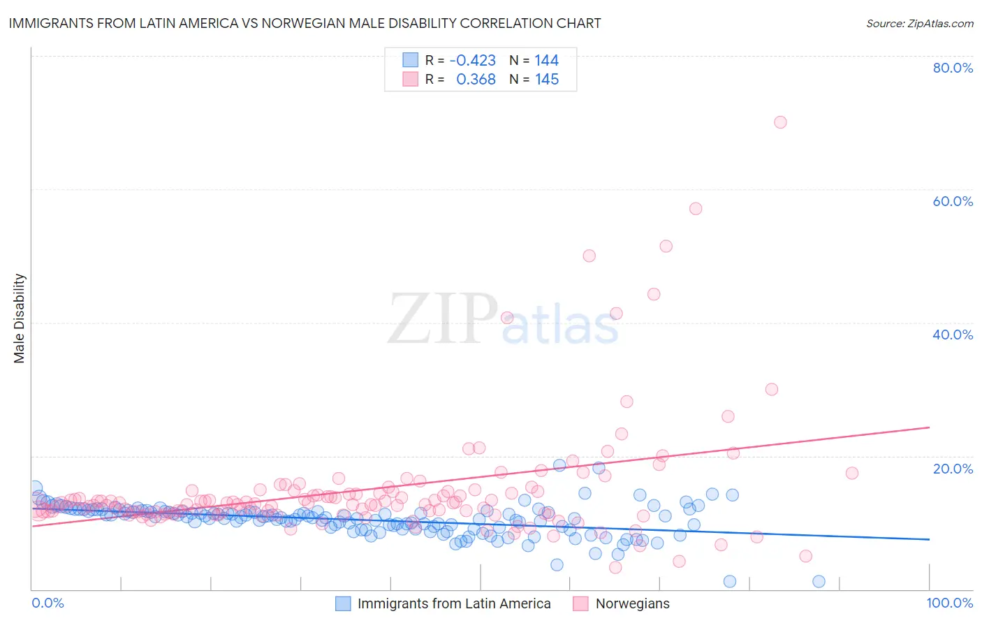 Immigrants from Latin America vs Norwegian Male Disability