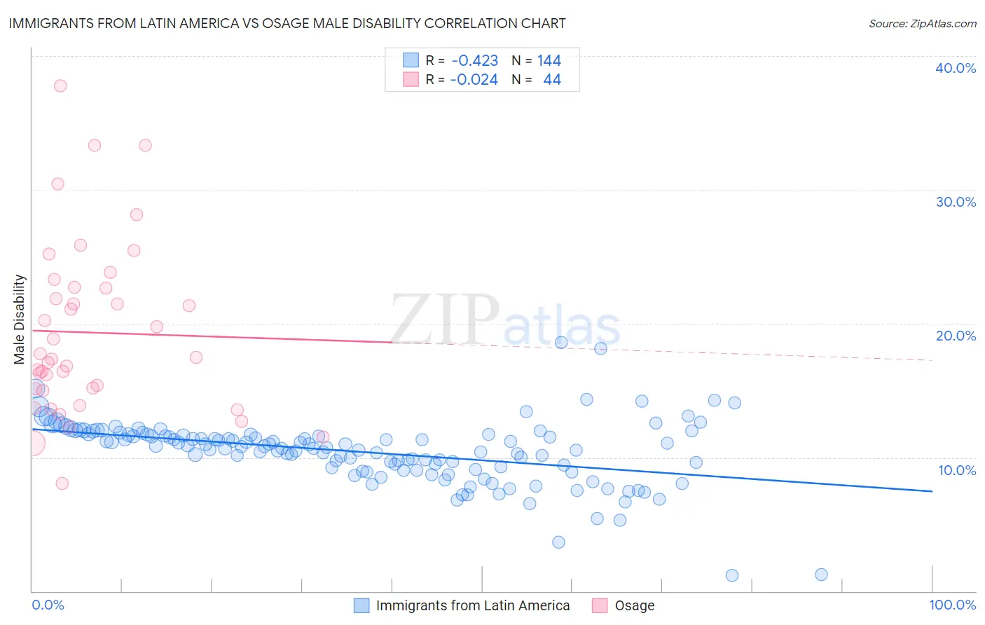 Immigrants from Latin America vs Osage Male Disability