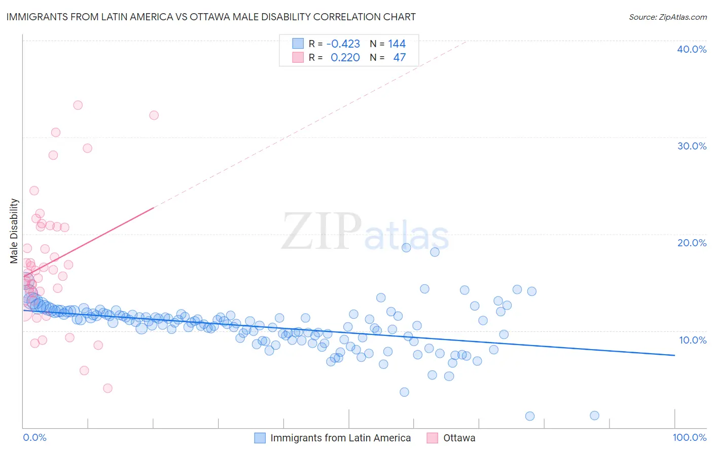 Immigrants from Latin America vs Ottawa Male Disability