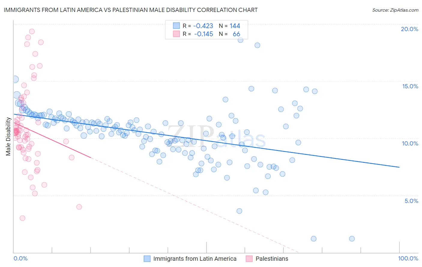 Immigrants from Latin America vs Palestinian Male Disability