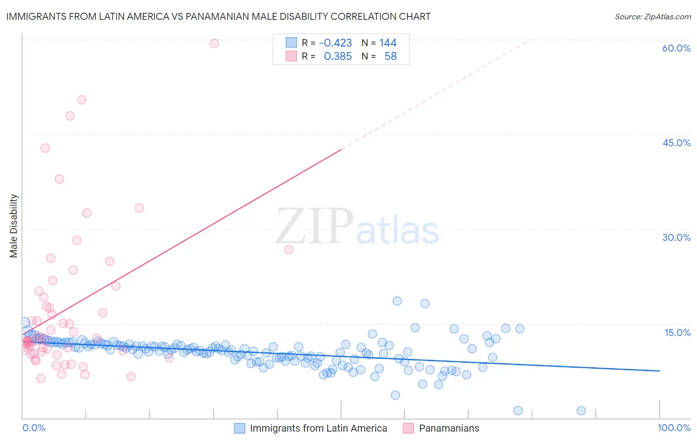 Immigrants from Latin America vs Panamanian Male Disability