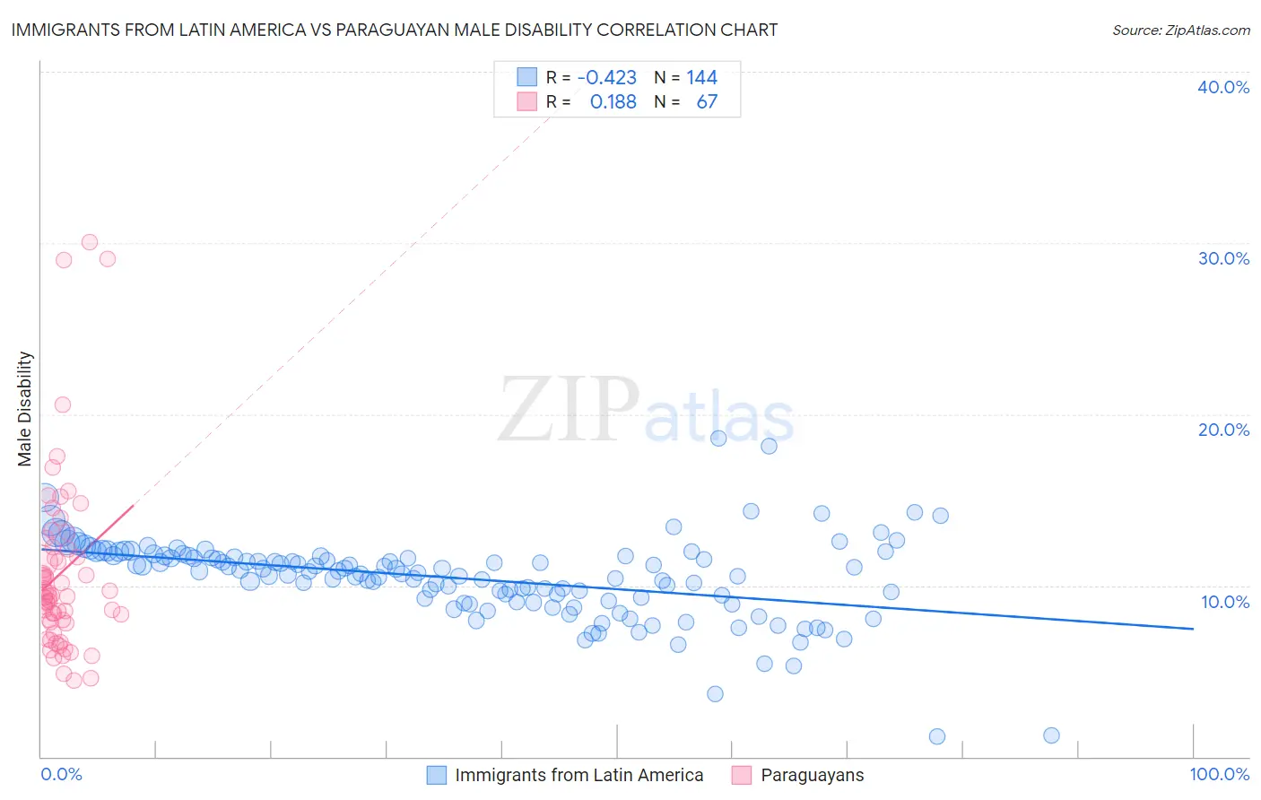 Immigrants from Latin America vs Paraguayan Male Disability