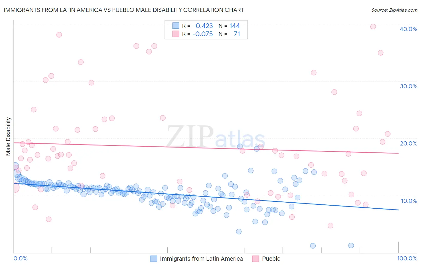Immigrants from Latin America vs Pueblo Male Disability