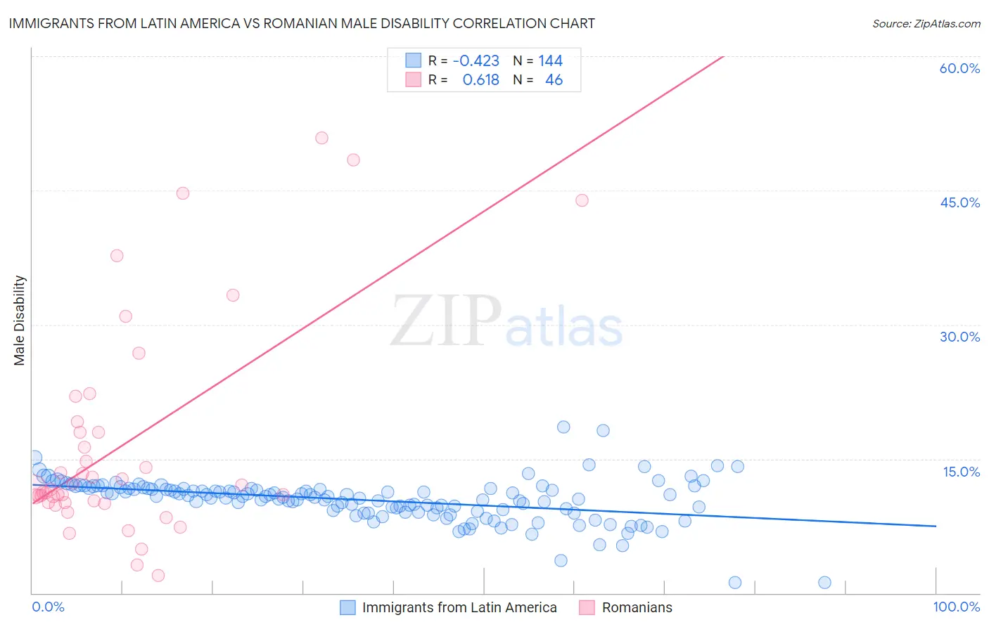 Immigrants from Latin America vs Romanian Male Disability