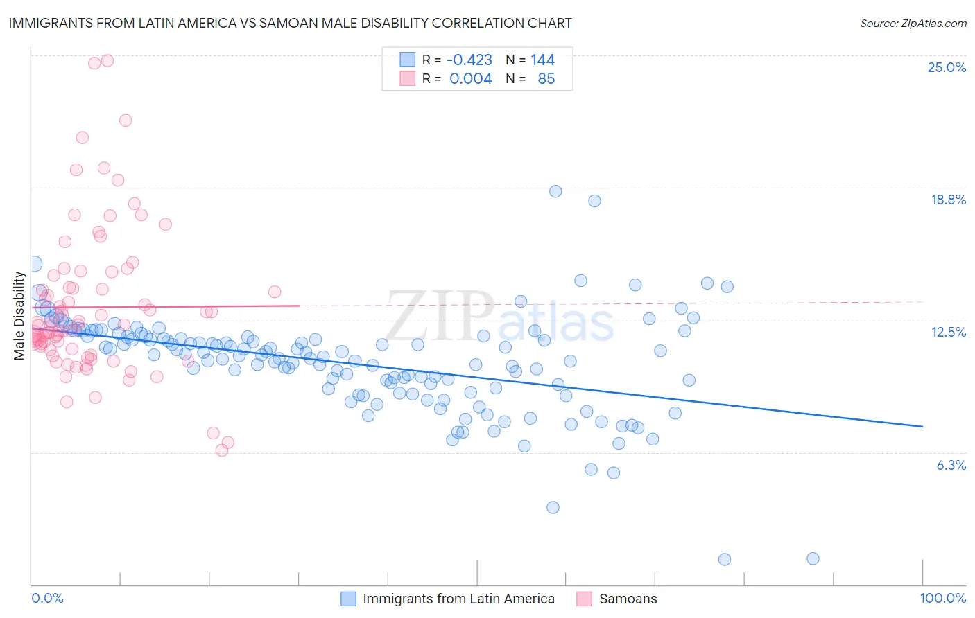 Immigrants from Latin America vs Samoan Male Disability