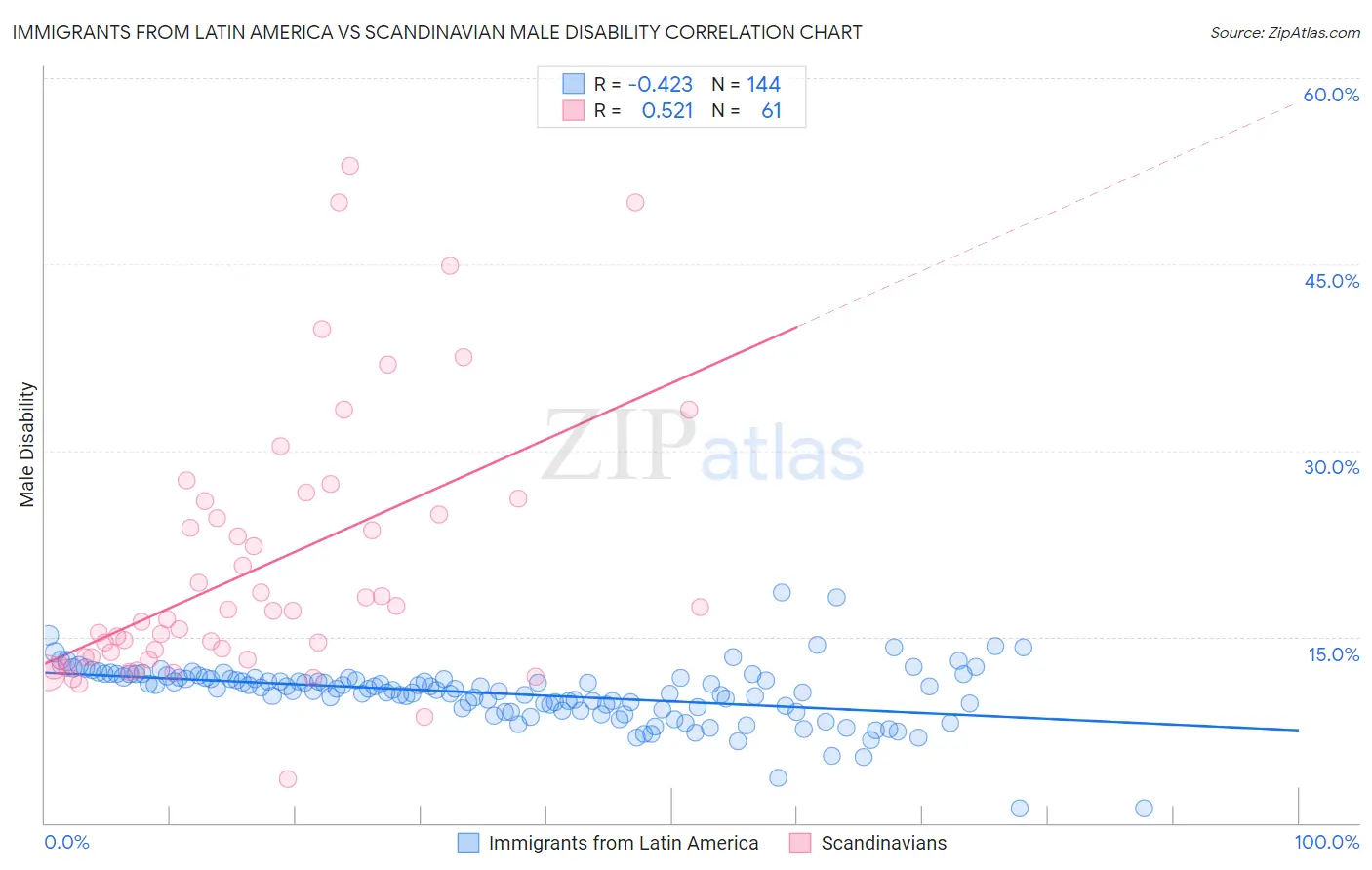 Immigrants from Latin America vs Scandinavian Male Disability