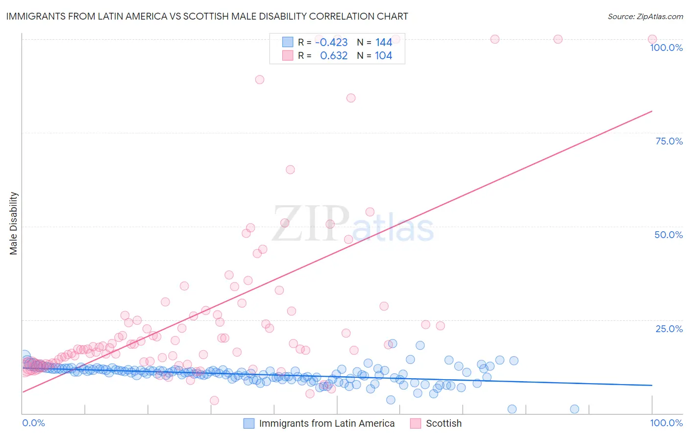 Immigrants from Latin America vs Scottish Male Disability