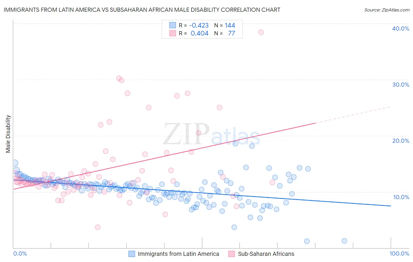 Immigrants from Latin America vs Subsaharan African Male Disability