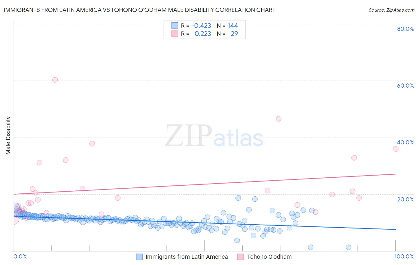 Immigrants from Latin America vs Tohono O'odham Male Disability