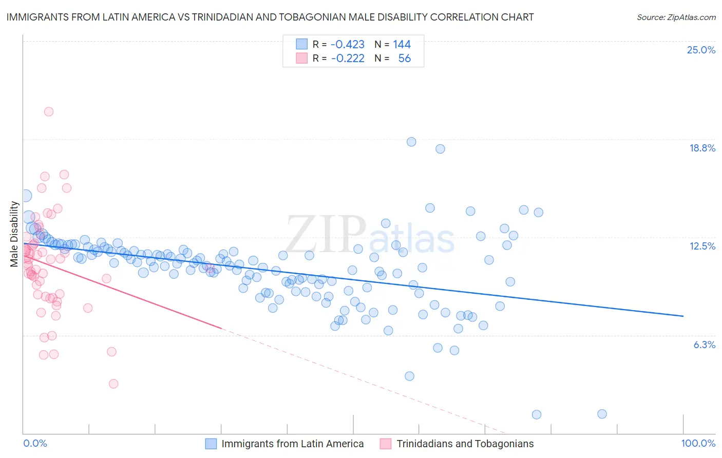 Immigrants from Latin America vs Trinidadian and Tobagonian Male Disability