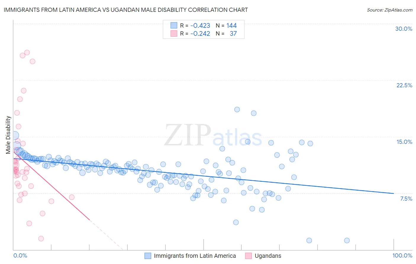 Immigrants from Latin America vs Ugandan Male Disability