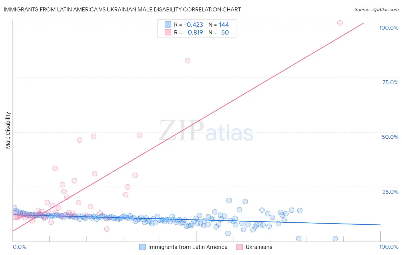 Immigrants from Latin America vs Ukrainian Male Disability