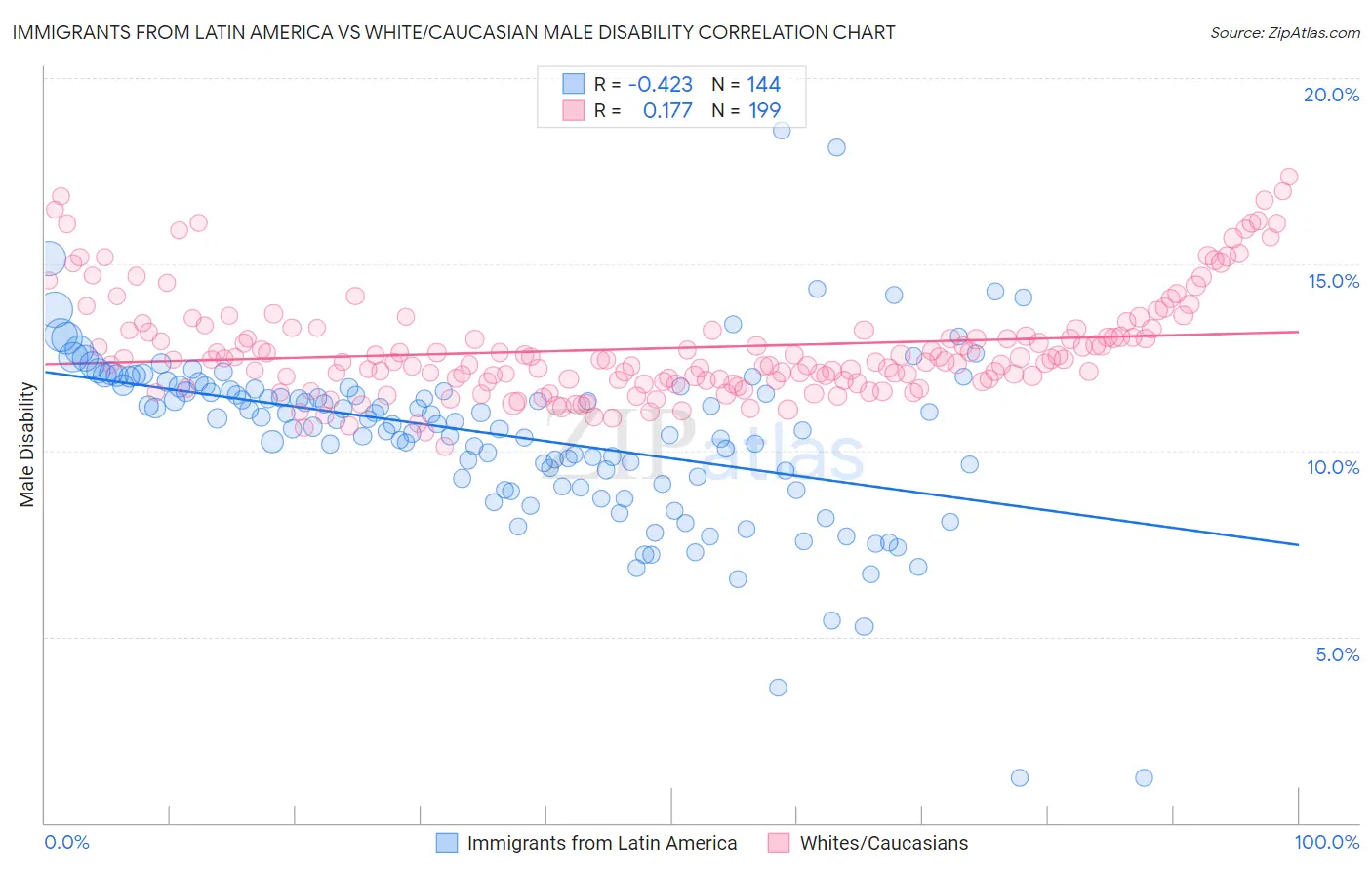 Immigrants from Latin America vs White/Caucasian Male Disability