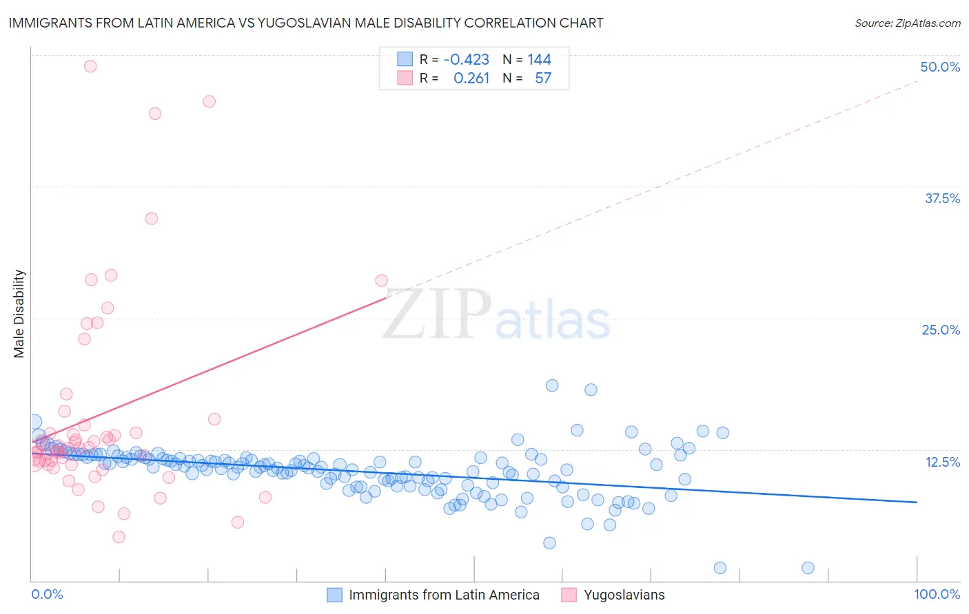 Immigrants from Latin America vs Yugoslavian Male Disability