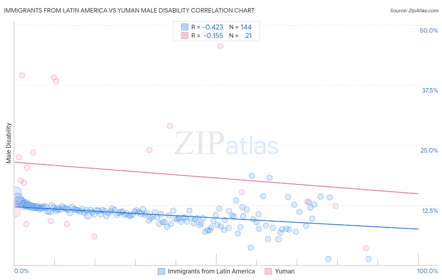 Immigrants from Latin America vs Yuman Male Disability