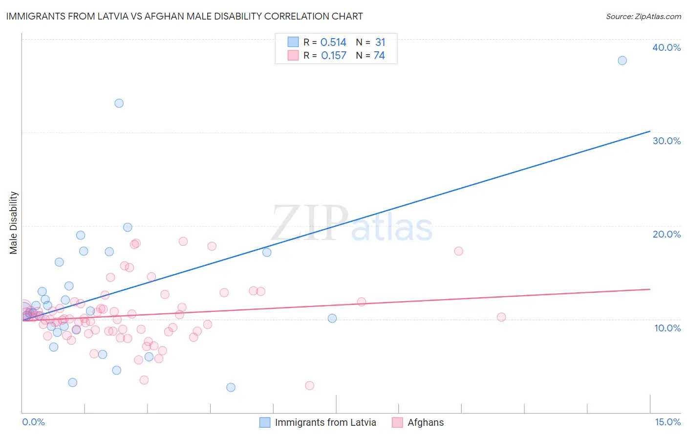 Immigrants from Latvia vs Afghan Male Disability