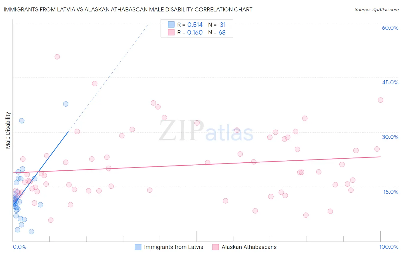 Immigrants from Latvia vs Alaskan Athabascan Male Disability