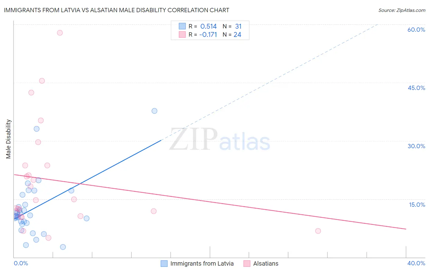 Immigrants from Latvia vs Alsatian Male Disability