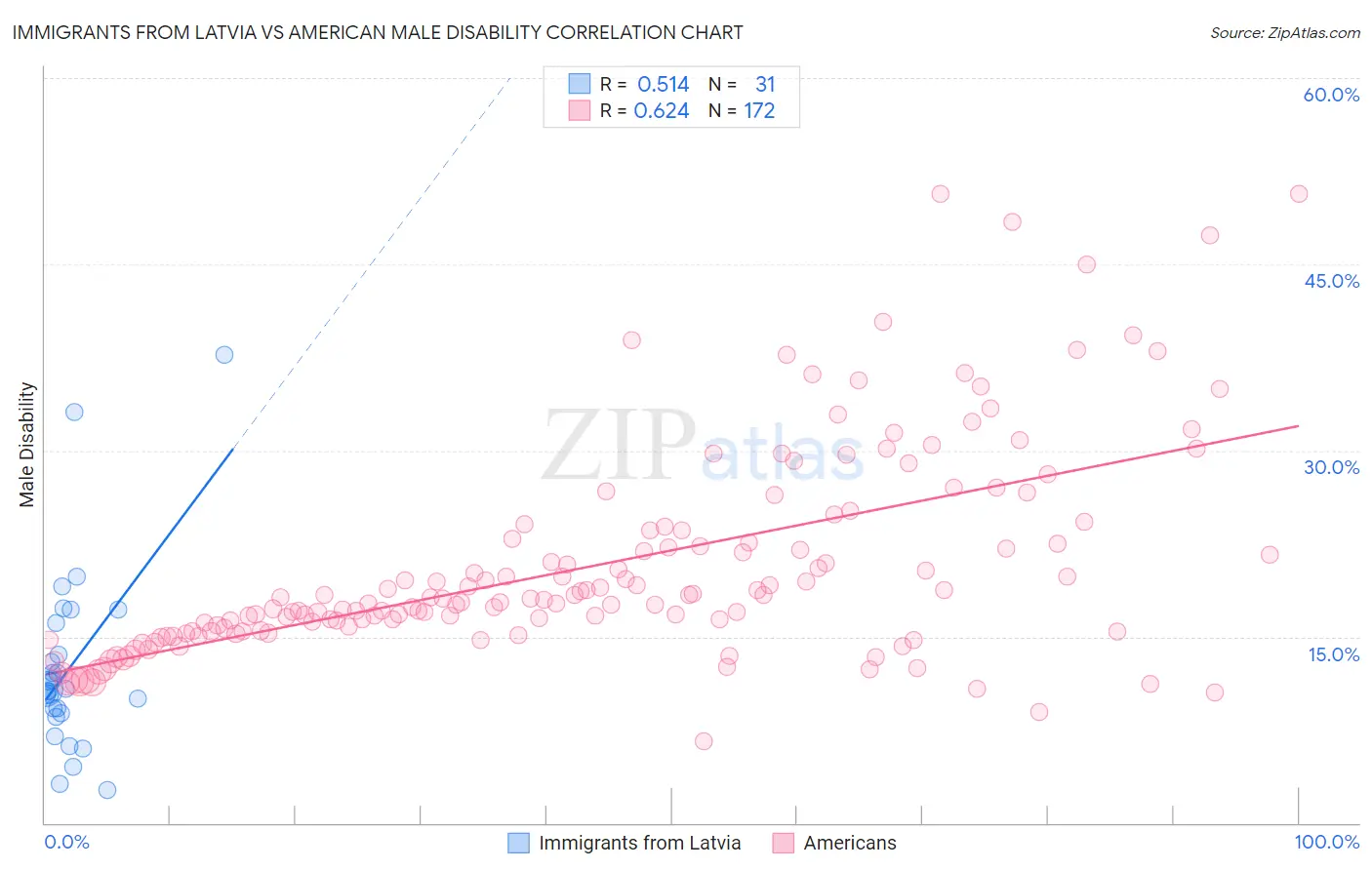 Immigrants from Latvia vs American Male Disability