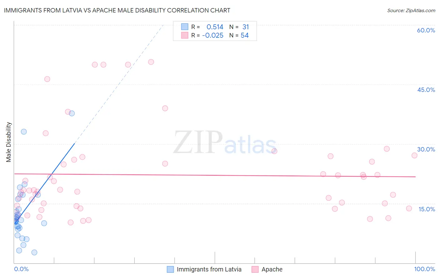 Immigrants from Latvia vs Apache Male Disability