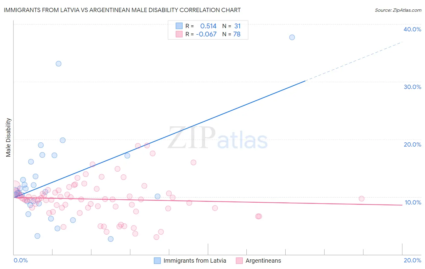 Immigrants from Latvia vs Argentinean Male Disability