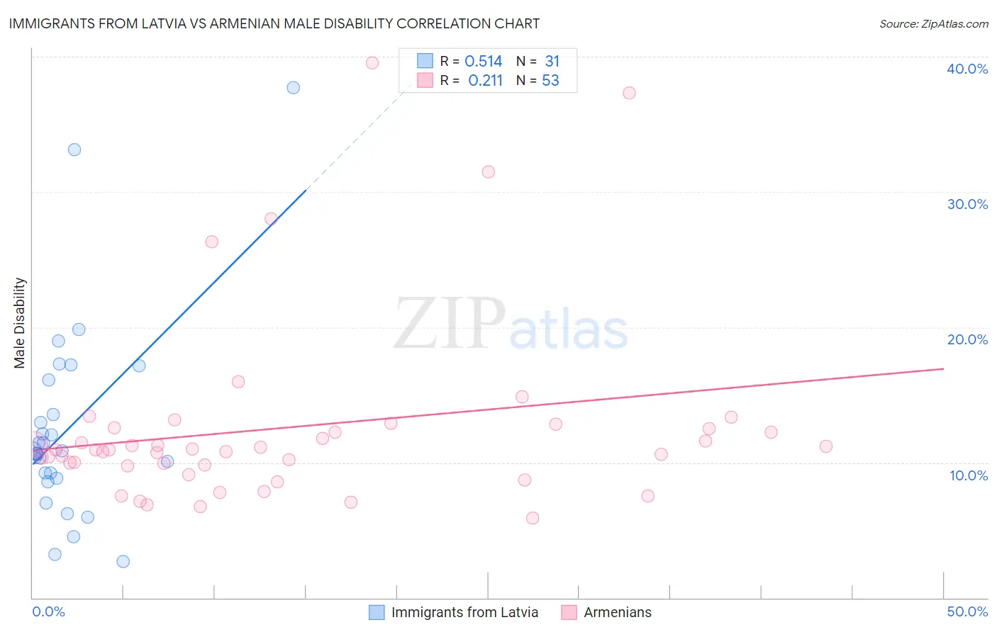 Immigrants from Latvia vs Armenian Male Disability