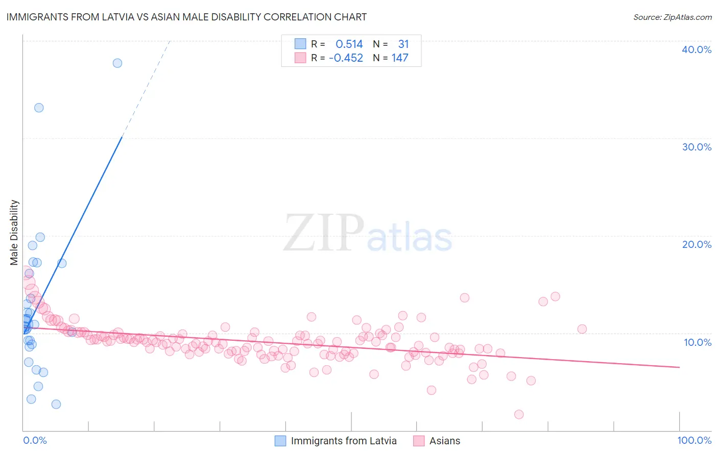 Immigrants from Latvia vs Asian Male Disability