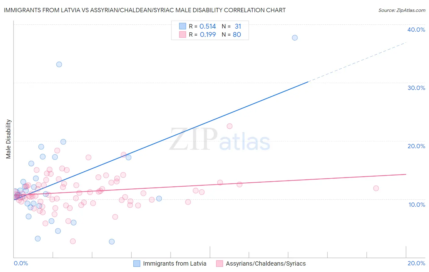Immigrants from Latvia vs Assyrian/Chaldean/Syriac Male Disability