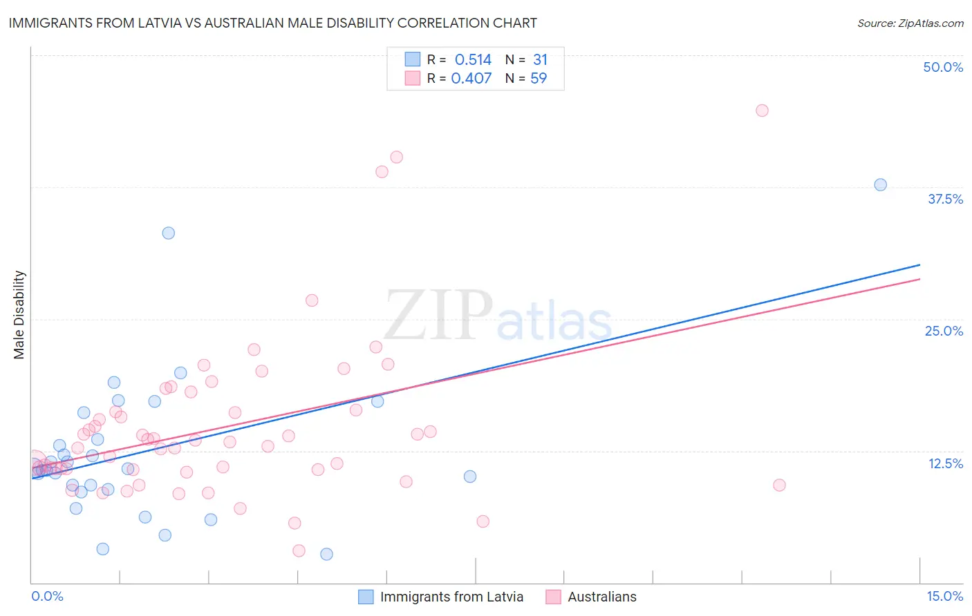 Immigrants from Latvia vs Australian Male Disability