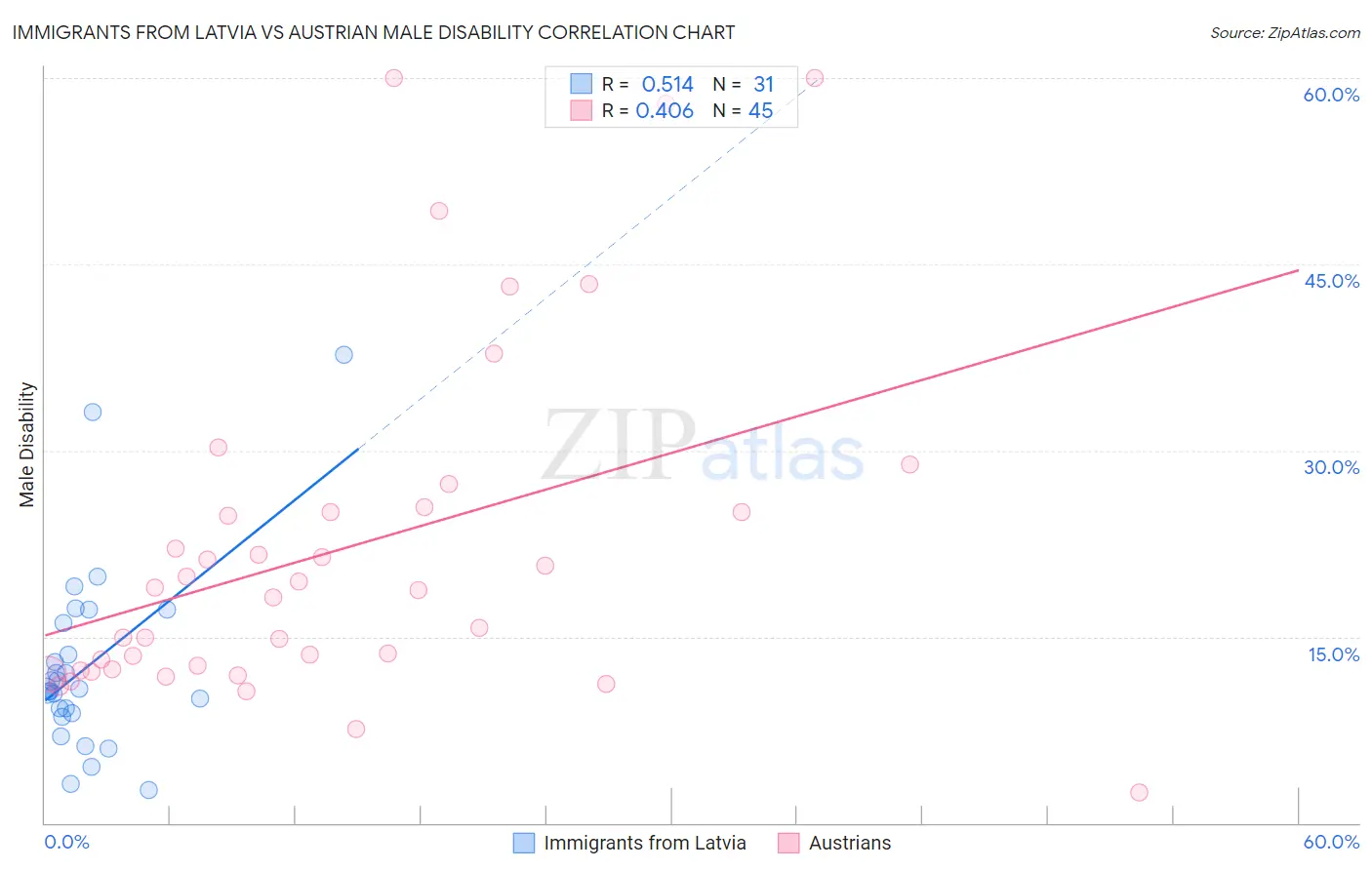 Immigrants from Latvia vs Austrian Male Disability