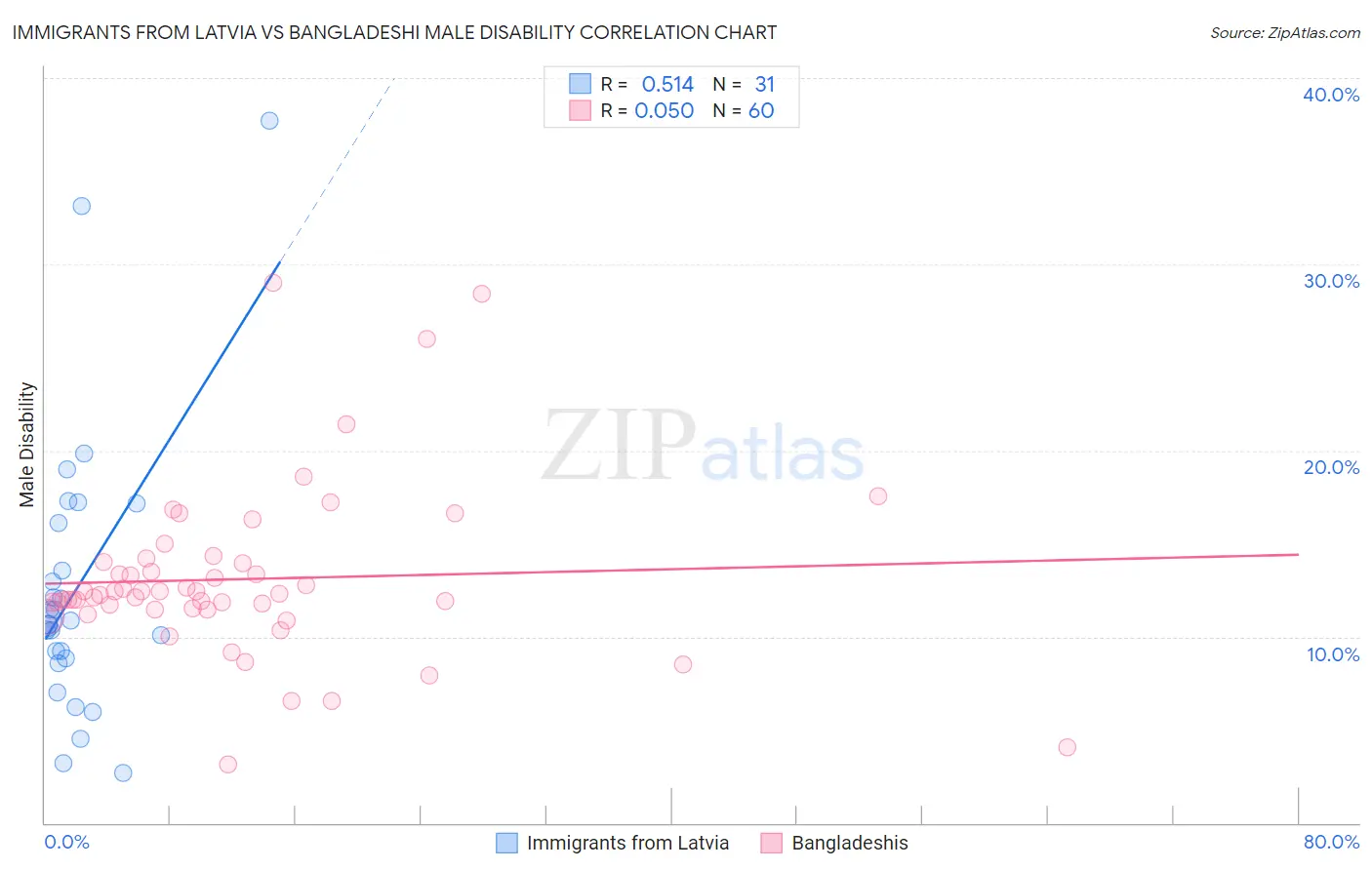 Immigrants from Latvia vs Bangladeshi Male Disability