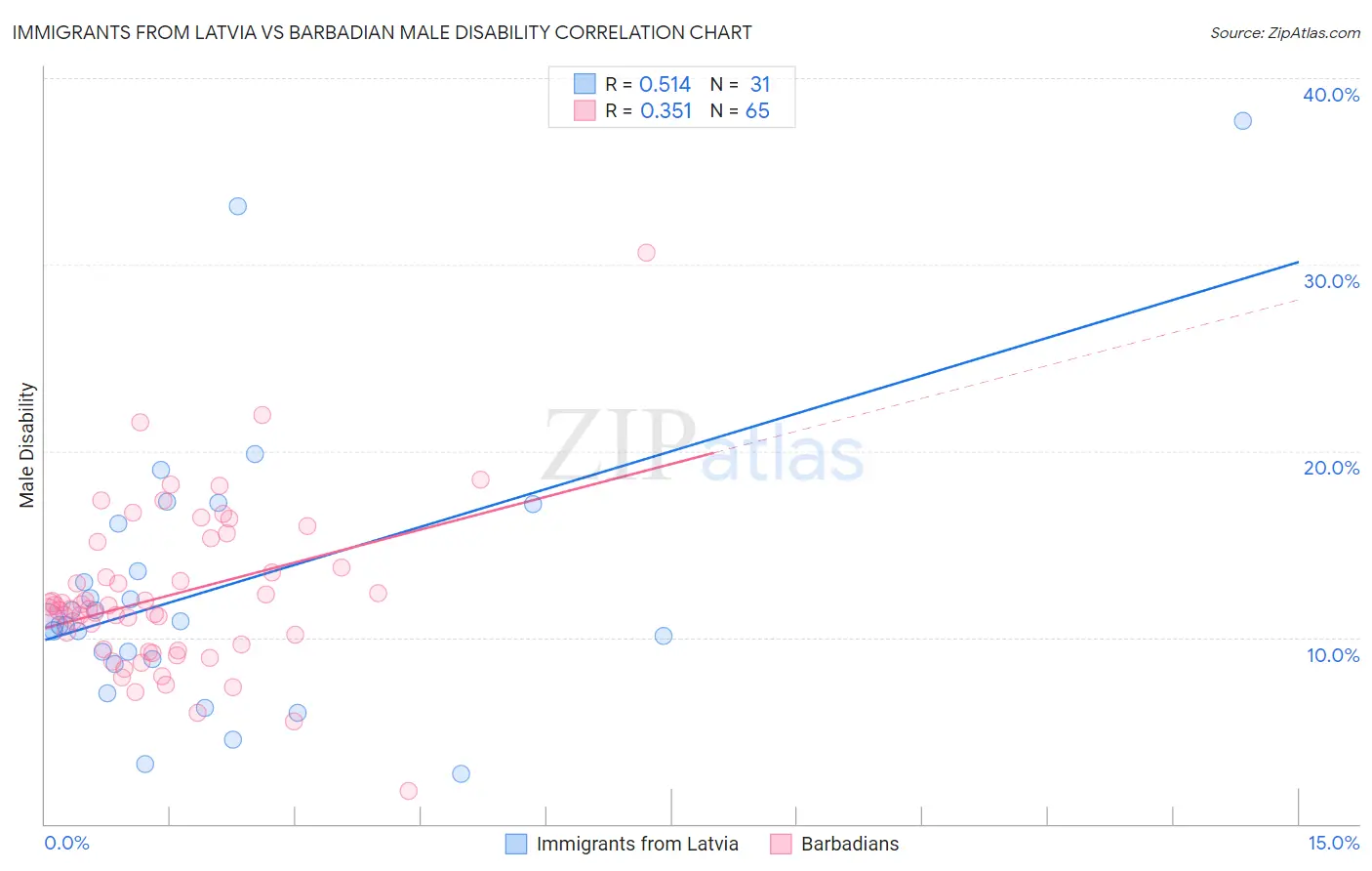 Immigrants from Latvia vs Barbadian Male Disability