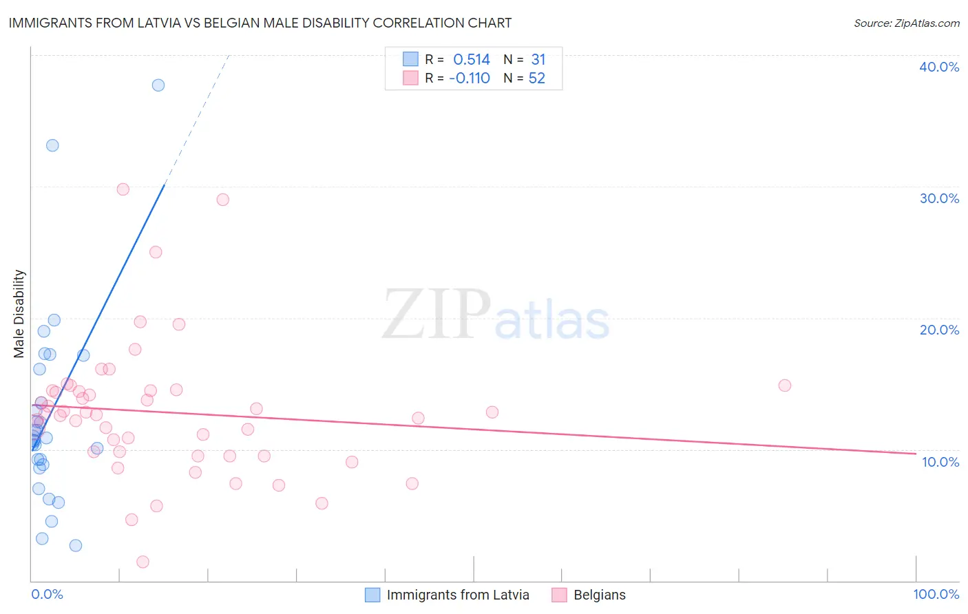 Immigrants from Latvia vs Belgian Male Disability