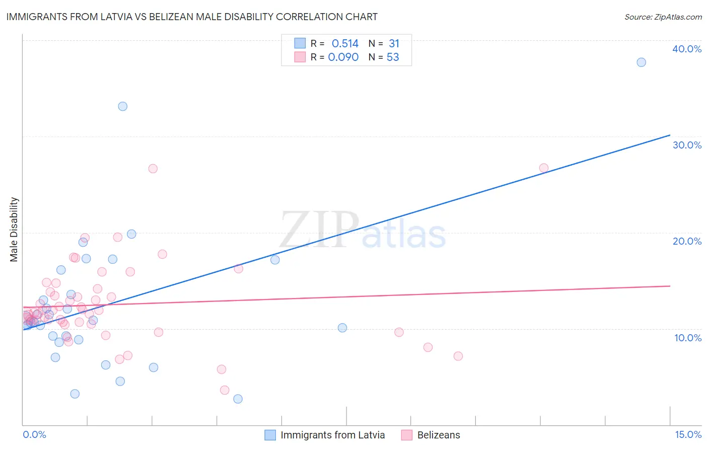 Immigrants from Latvia vs Belizean Male Disability