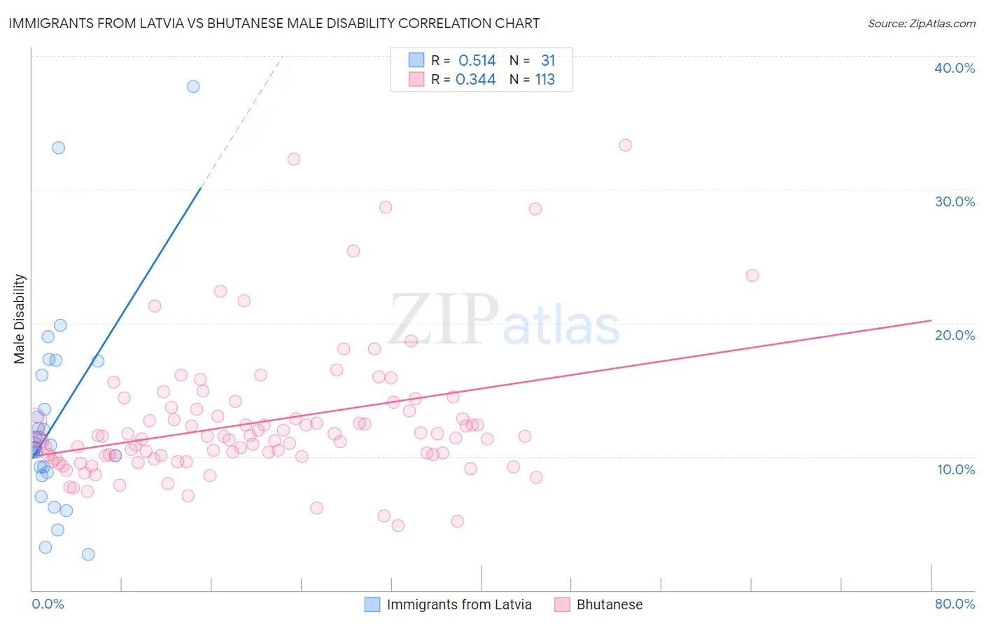 Immigrants from Latvia vs Bhutanese Male Disability