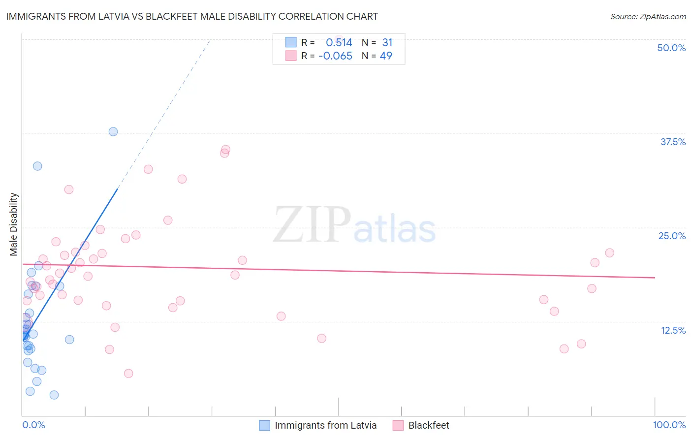 Immigrants from Latvia vs Blackfeet Male Disability