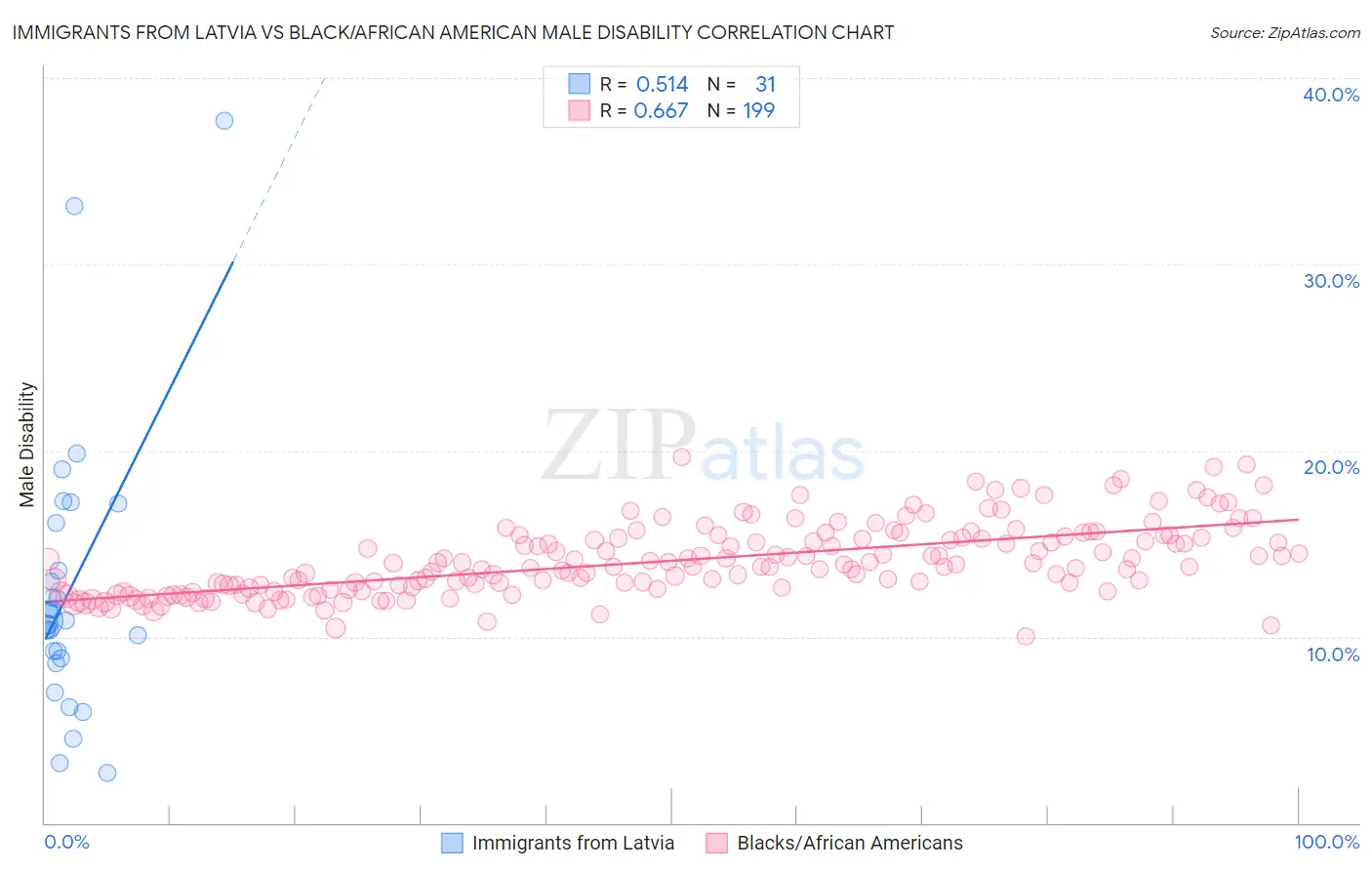 Immigrants from Latvia vs Black/African American Male Disability