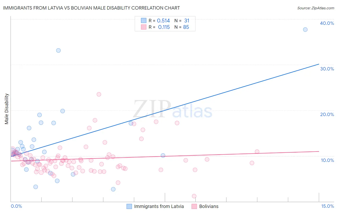Immigrants from Latvia vs Bolivian Male Disability