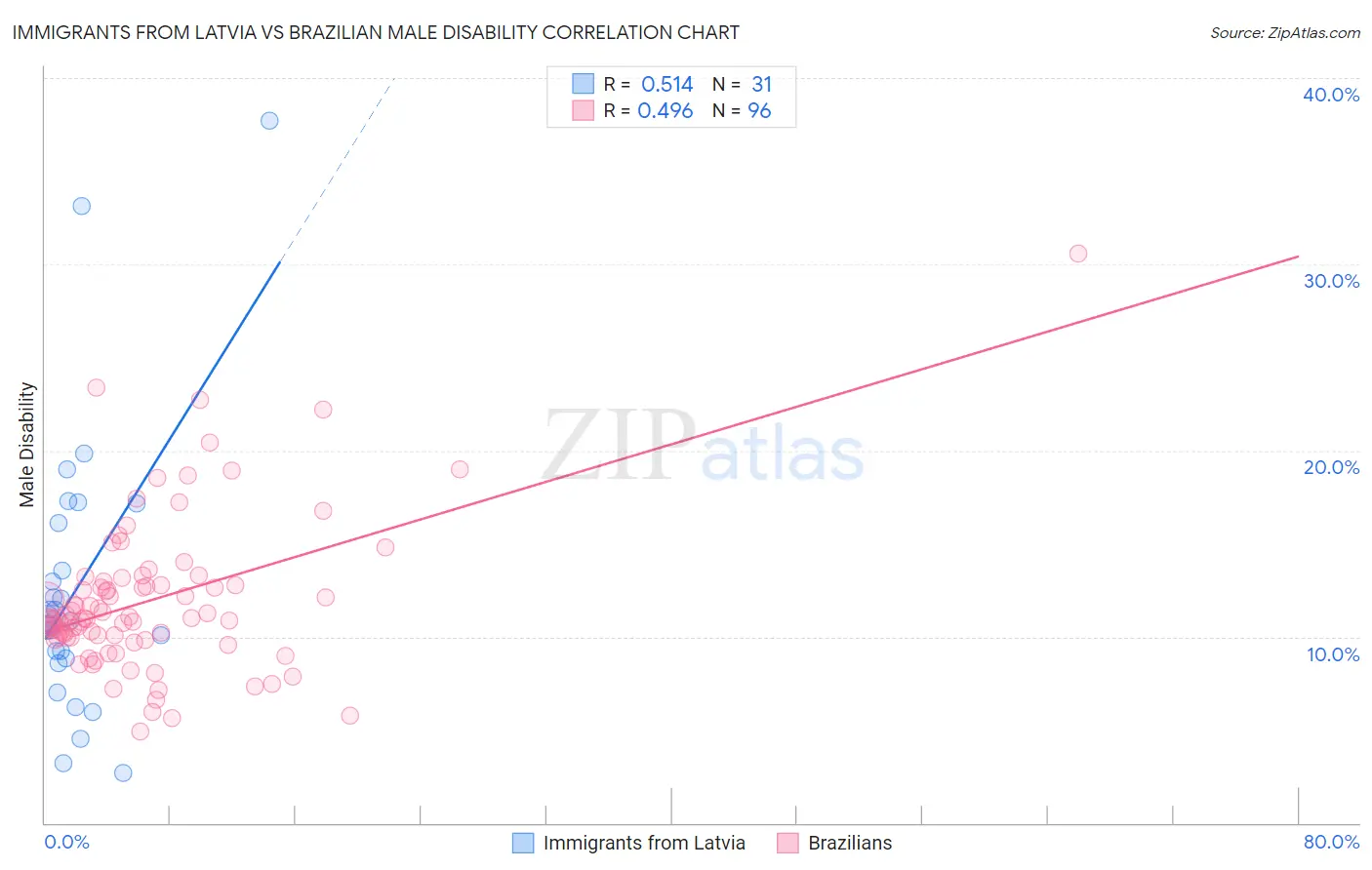 Immigrants from Latvia vs Brazilian Male Disability