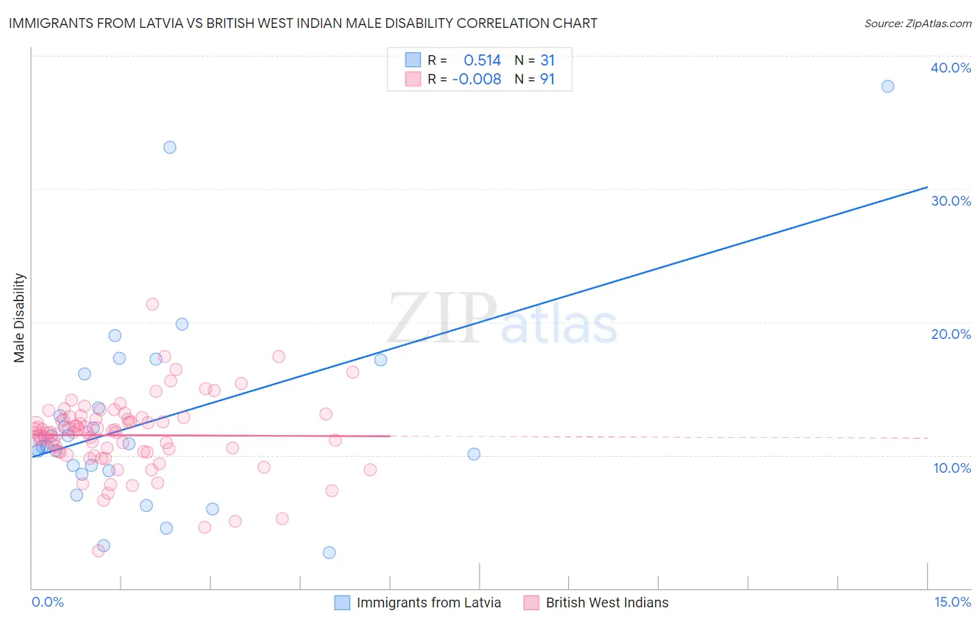 Immigrants from Latvia vs British West Indian Male Disability