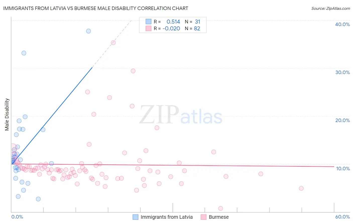 Immigrants from Latvia vs Burmese Male Disability