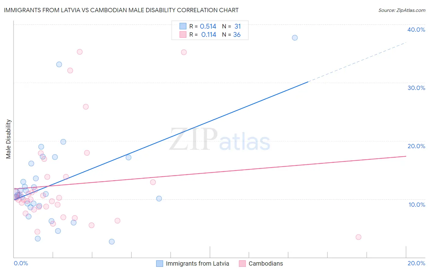 Immigrants from Latvia vs Cambodian Male Disability