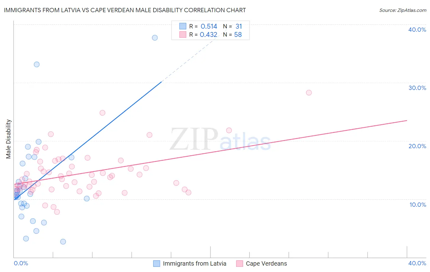 Immigrants from Latvia vs Cape Verdean Male Disability