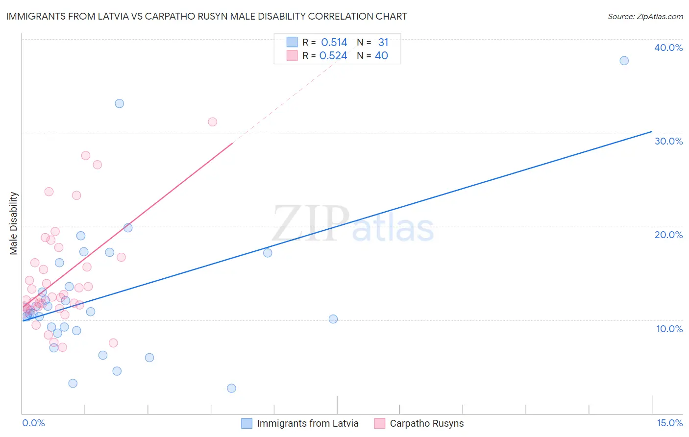 Immigrants from Latvia vs Carpatho Rusyn Male Disability