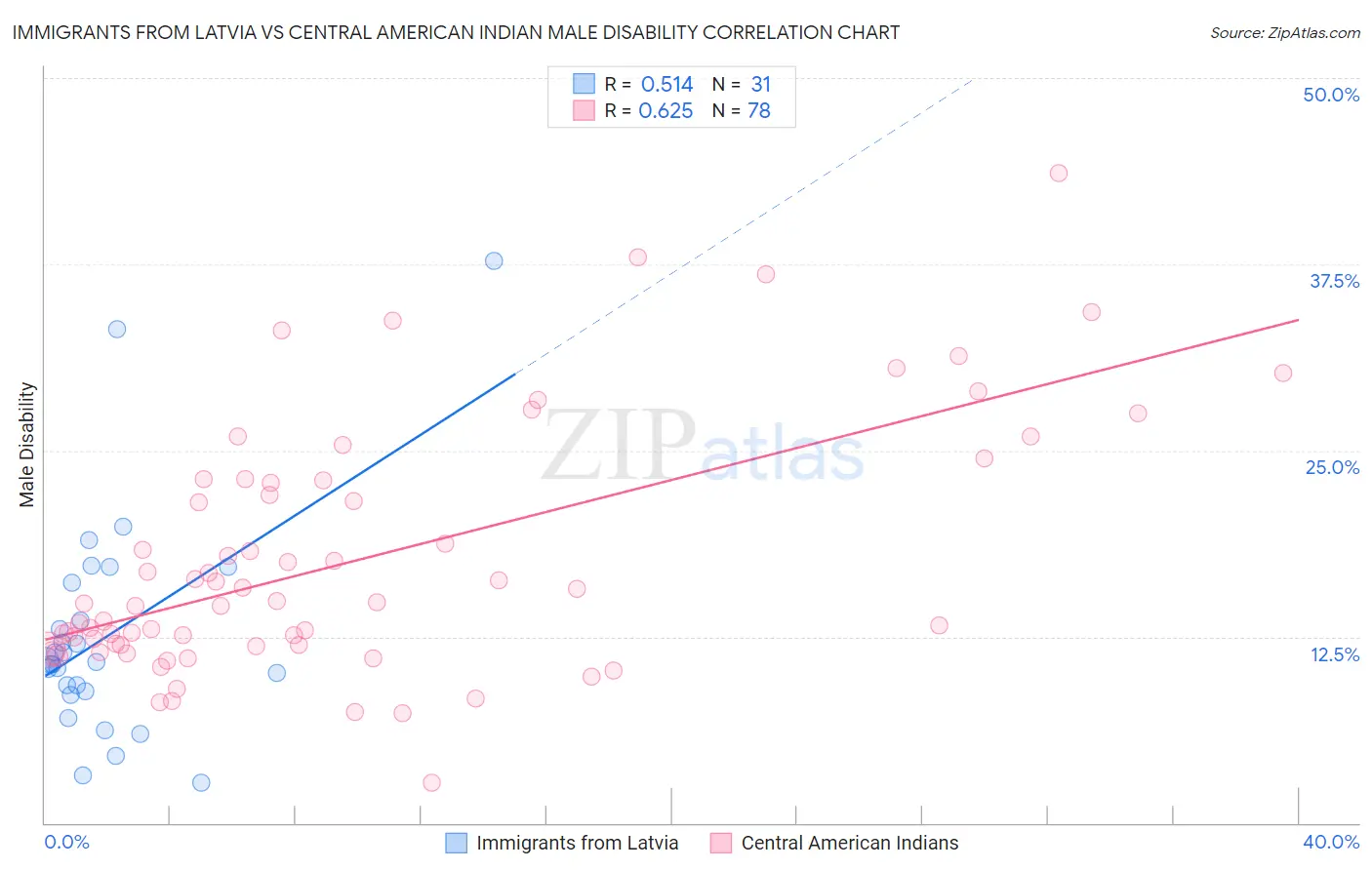 Immigrants from Latvia vs Central American Indian Male Disability